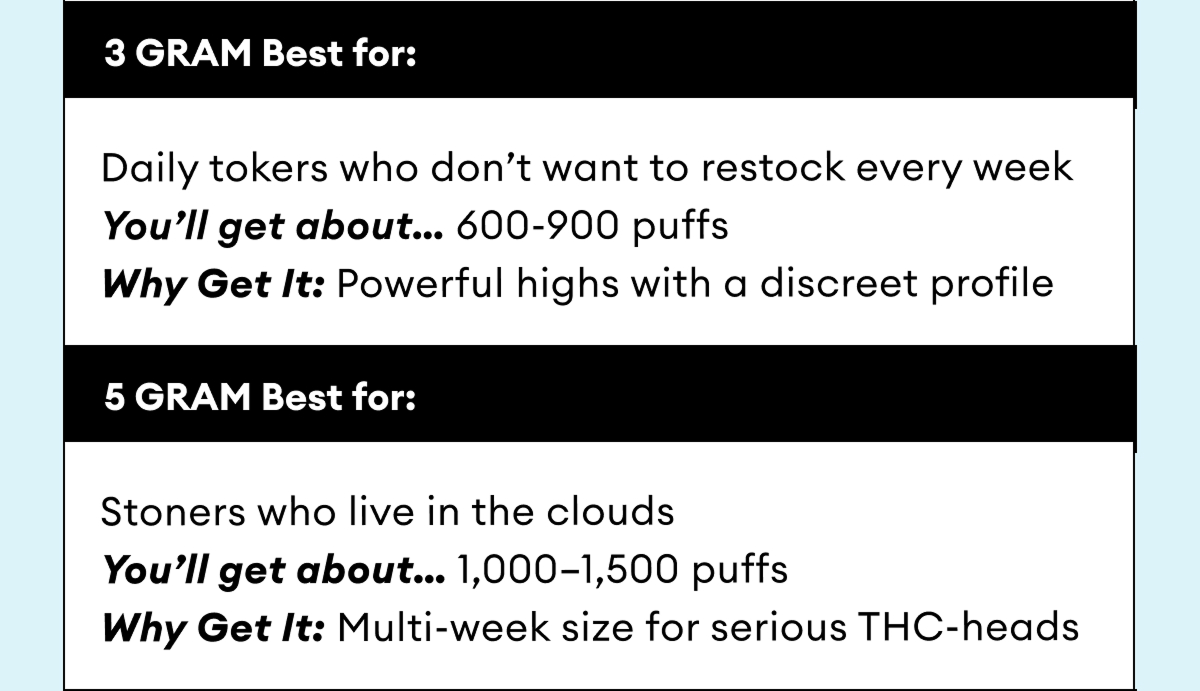 3 GRAM | Best for: Daily tokers who don’t want to restock every week | You’ll get about… 600-900 puffs | Why Get It: Powerful highs with a discreet profile | 5 GRAM | Best for: Stoners who live in the clouds | You’ll get about… 1,000–1,500 puffs | Why Get It: Multi-week size for serious THC-heads