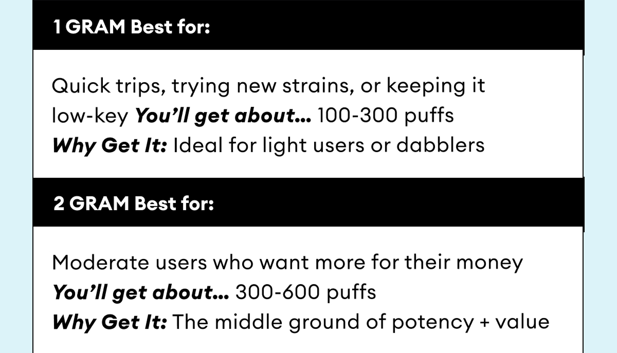 1 GRAM | Best for: Quick trips, trying new strains, or keeping it low-key | You’ll get about… 100-300 puffs | Why Get It: Ideal for light users or dabblers | 2 GRAM | Best for: Moderate users who want more for their money | You’ll get about… 300-600 puffs | Why Get It: The middle ground of potency + value