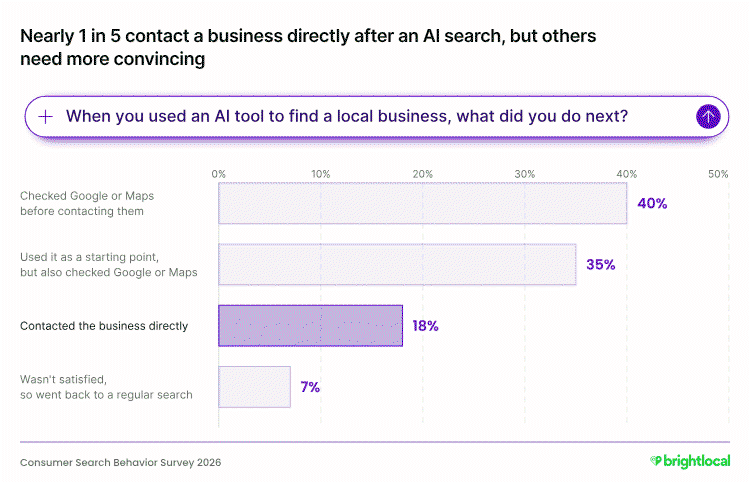 Nearly 1 in 5 contact a business directly after an AI search, but others need more convincing 
