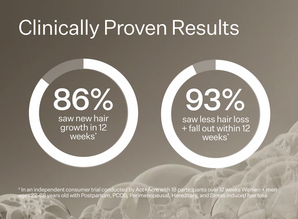 Clinically Proven Results