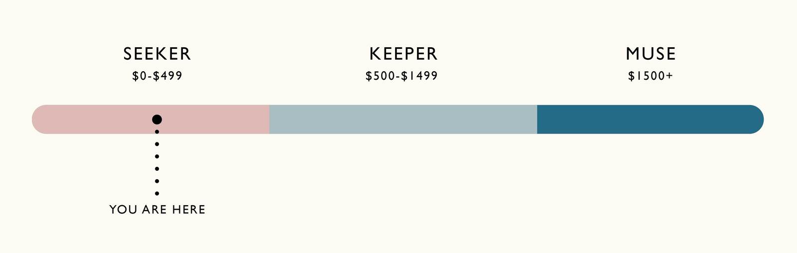 A progress bar showing three tiers: Seeker (£0-£499), Keeper (£500-£1499), and Muse (£1500+).