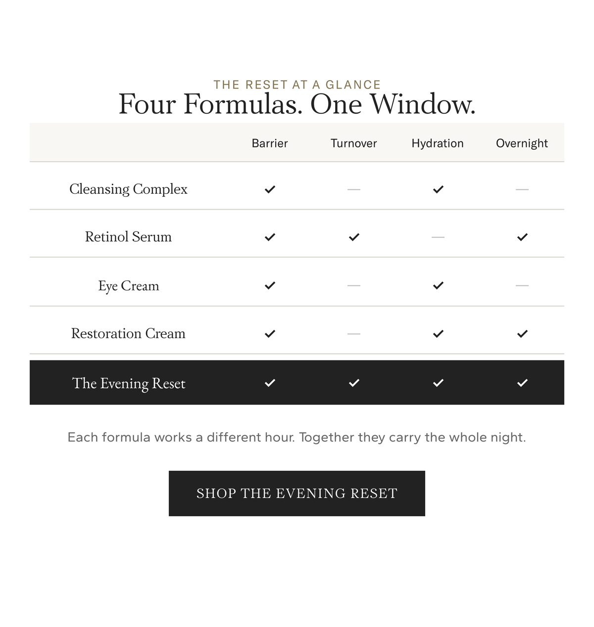 The reset at a glance. Four formulas, one window. Barrier, turnover, hydration and overnight repair across the Cleansing Complex, Retinol Serum, Eye Cream and Restoration Cream. Shop the Evening Reset.