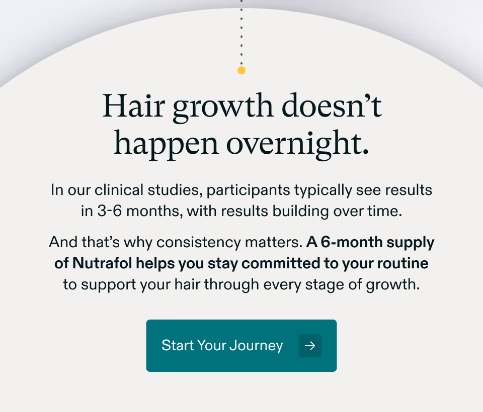 Hair growth doesn’t happen overnight. In our clinical studies, participants typically see results in 3–6 months, with results building over time. And that’s why consistency matters. A 6-month supply of Nutrafol helps you stay committed to your routine to support your hair through every stage of growth. Start Your Journey