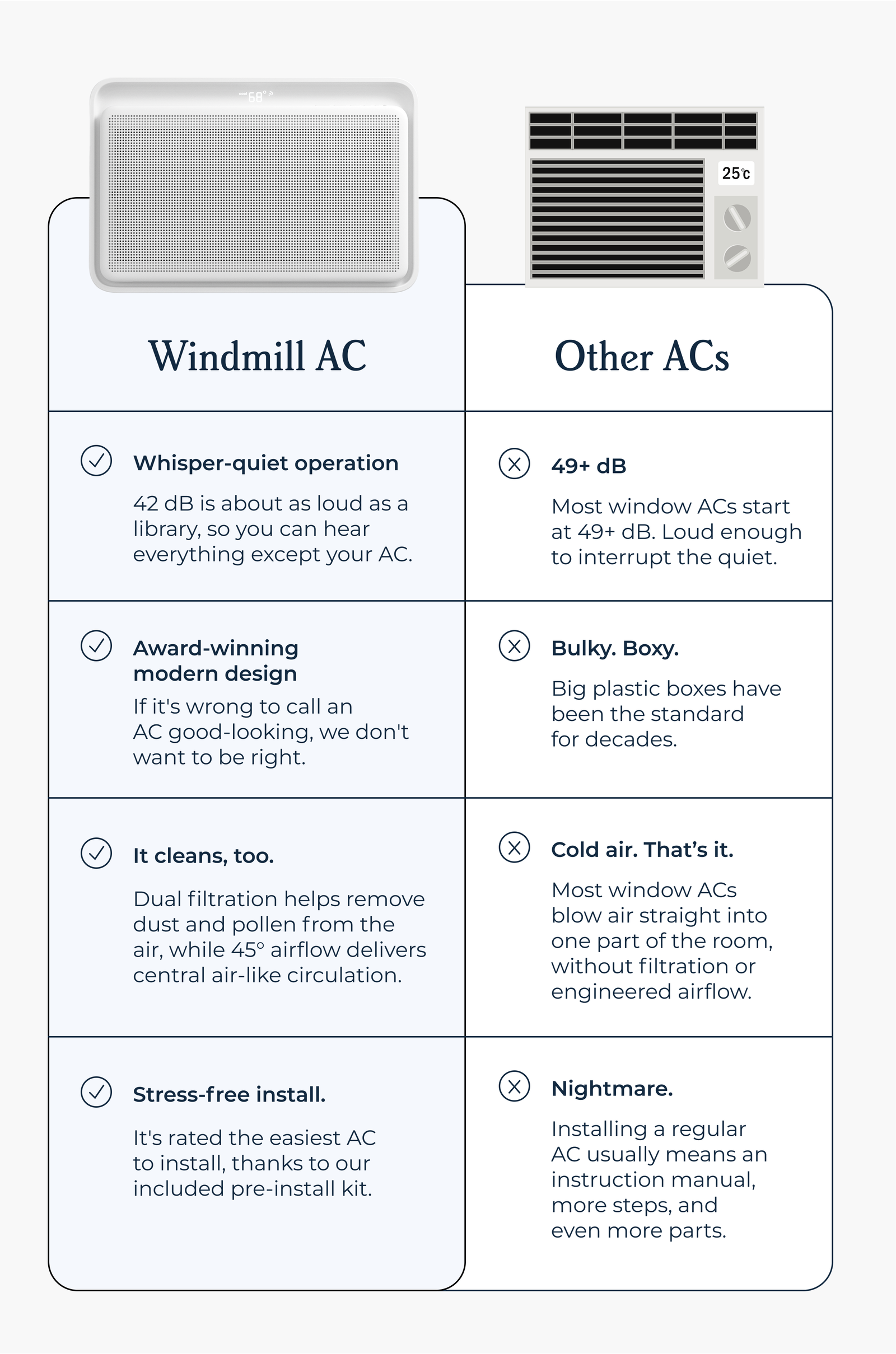 Whisper-quiet operation 42 dB is about as loud as a library, so you can hear everything except your AC.
