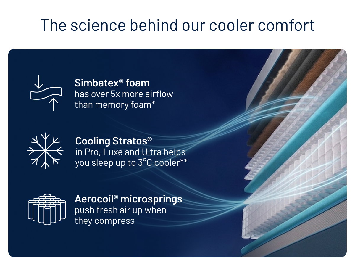 The science behind our cooler comfort