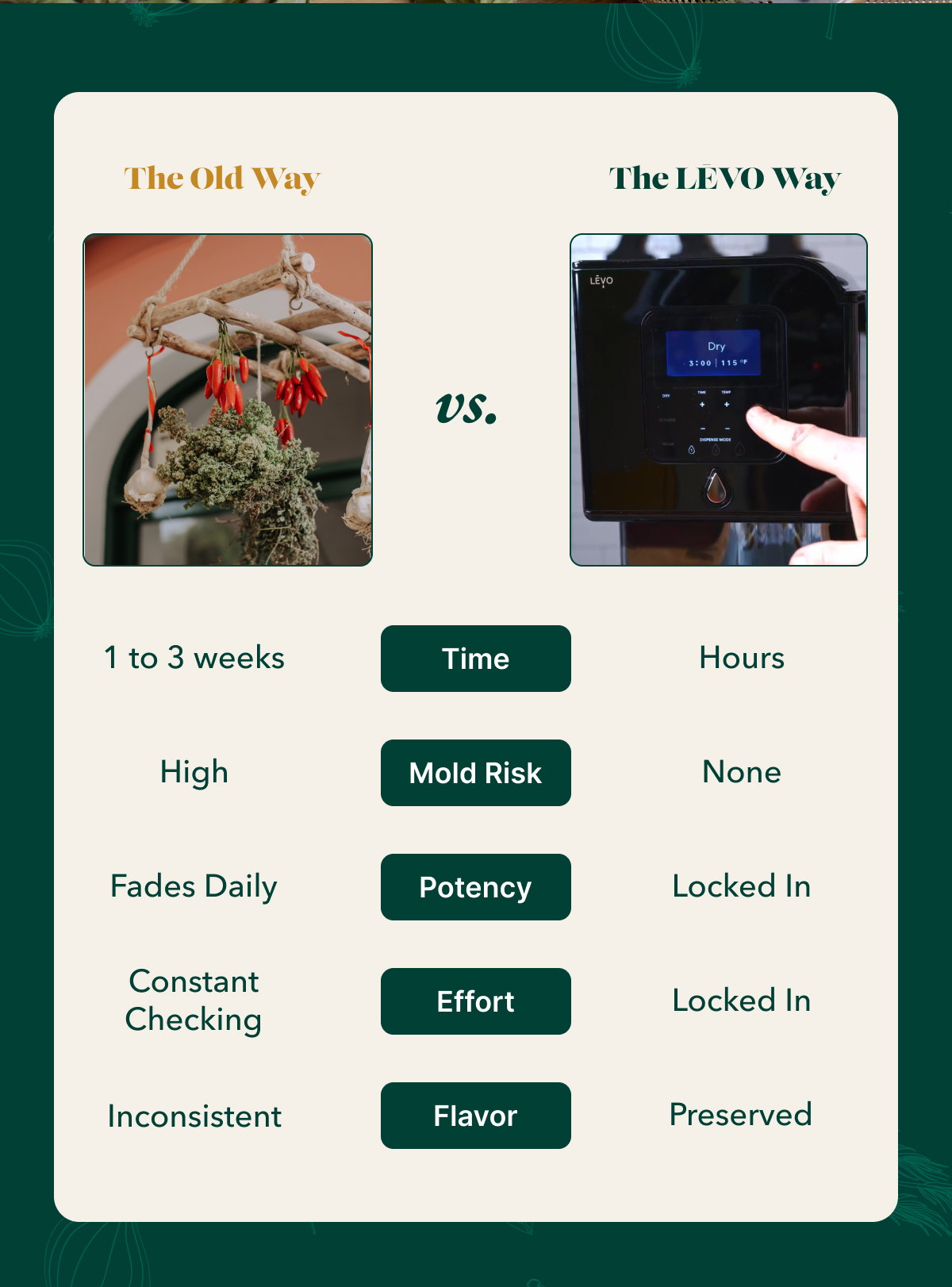 The Old Way The LĒVO Way vs. 1 to 3 weeks Time Hours High Mold Risk None Fades Daily Potency Locked In Constant Checking Effort Locked In Inconsistent Flavor Preserved
