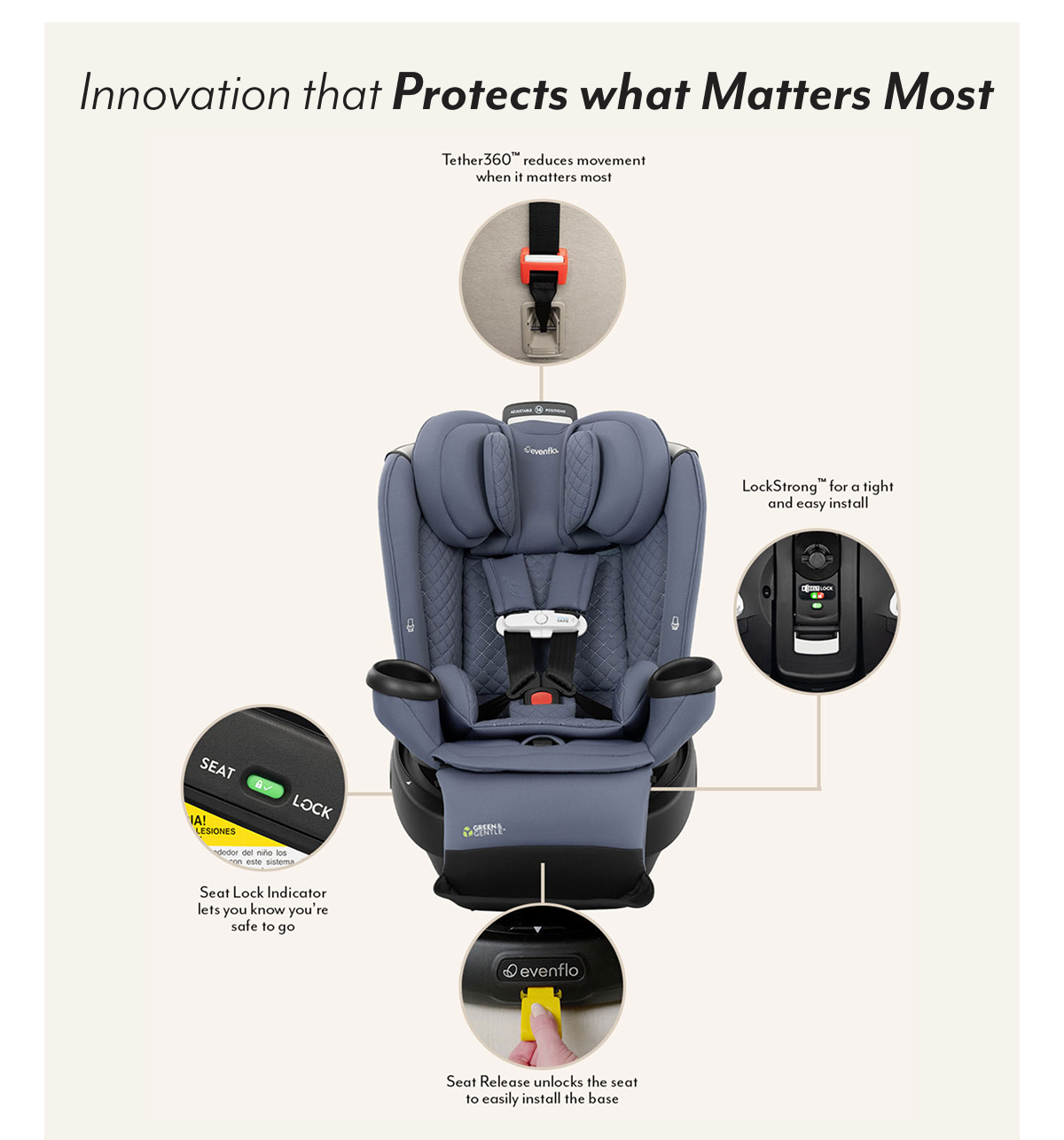 Innovation that Protects what Matters Most | Tether360™ reduces movement when it matters most | LockStrong™ for a tight and easy install | Seat Lock Indicator lets you know you're safe to go | Seat Release unlocks the seat to easily install the base