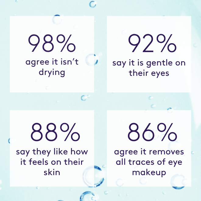 98% say it isn’t drying 92% say it is gentle on their eyes 88% say they like how it feels on their skin 86% agree it removes all traces of eye makeup
