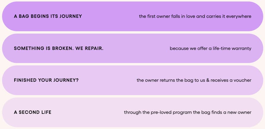 O My Bag Lifecycle