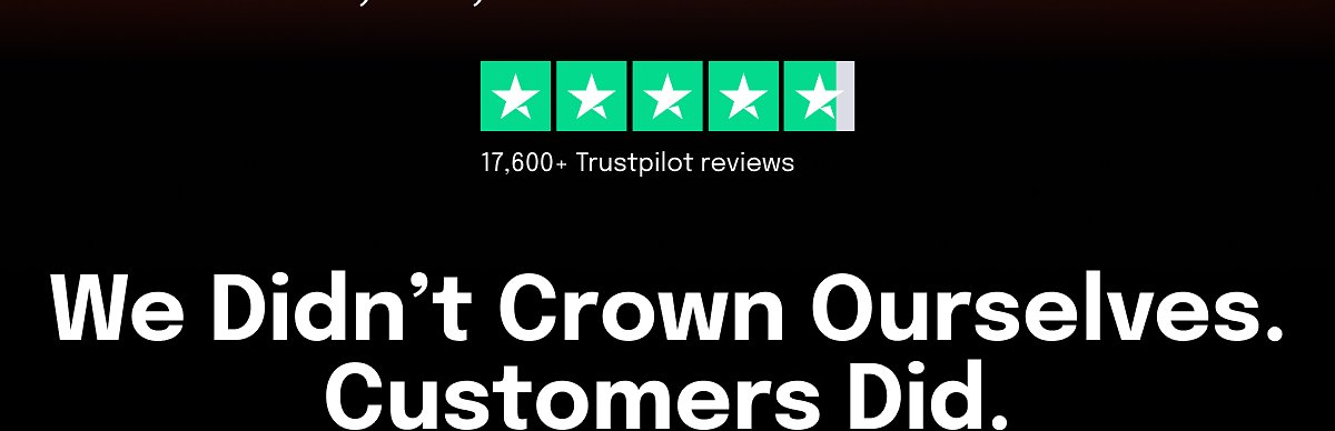 17,600+ Trustpilot reviews We Didn’t Crown Ourselves. Customers Did.