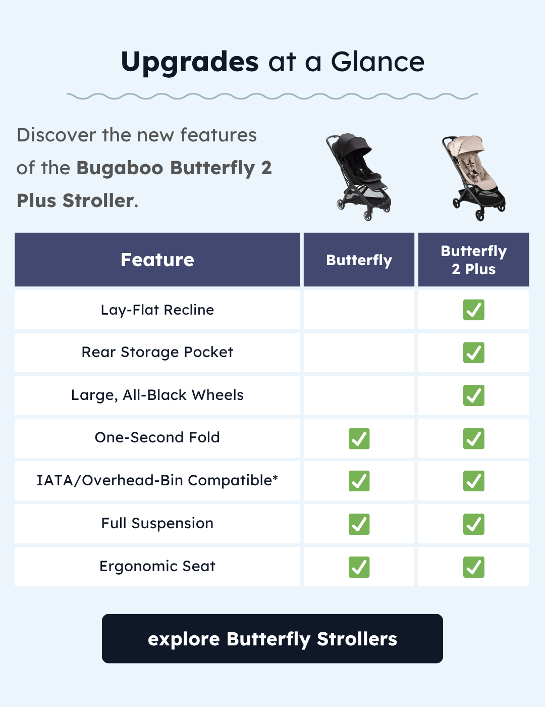 Upgrades at a Glance | Shop Butterfly Strollers