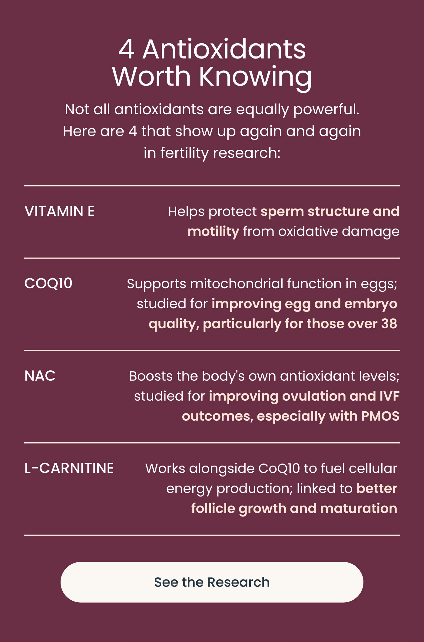 4 Antioxidants Worth Knowing  Not all antioxidants are equally powerful. Here are 4 that show up again and again in fertility research:  VITAMIN E Helps protect sperm structure and motility from oxidative damage  COQ10 Supports mitochondrial function in eggs; studied for improving egg and embryo quality, particularly for those over 38  NAC Boosts the body's own antioxidant levels; studied for improving ovulation and IVF outcomes, especially with PMOS  L-CARNITINE Works alongside CoQ10 to fuel cellular energy production; linked to better follicle growth and maturation  See the Research