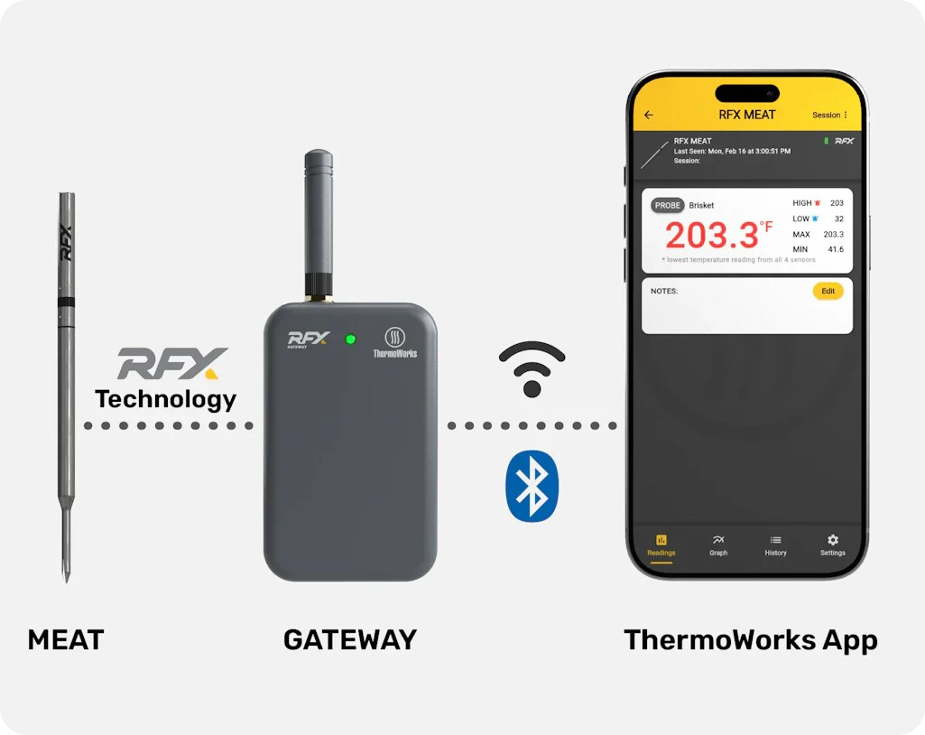 MEAT, GATEWAY, and App Connection Infographic