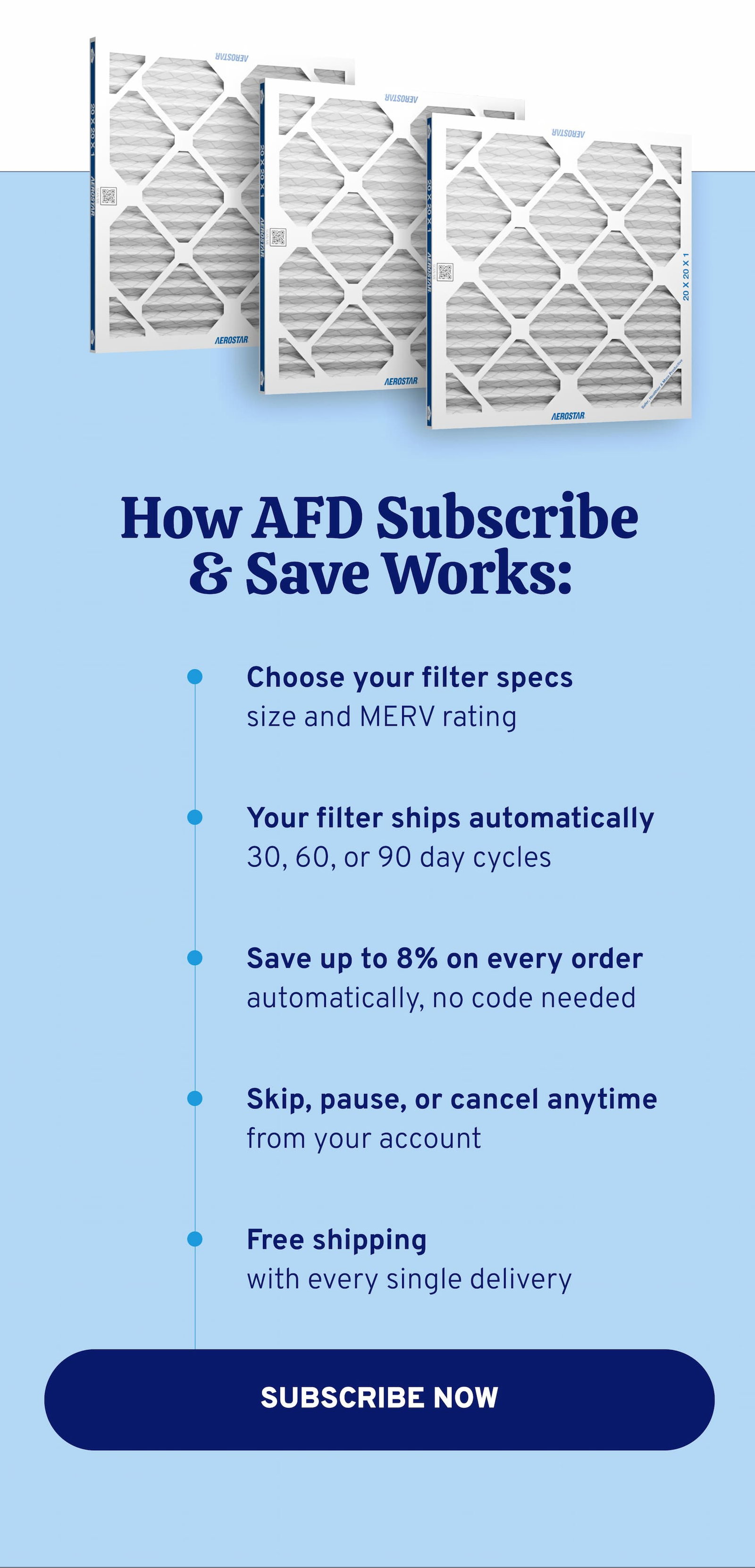 How AFD subscribe and save works: choose your filter specs – size and MERV rating. Your filter ships automatically – 30, 60, or 90 day cycles. Save up to 8% on every order – automatically, no code needed. Skip, pause, or cancel anytime from your account. Free shipping with every single delivery.