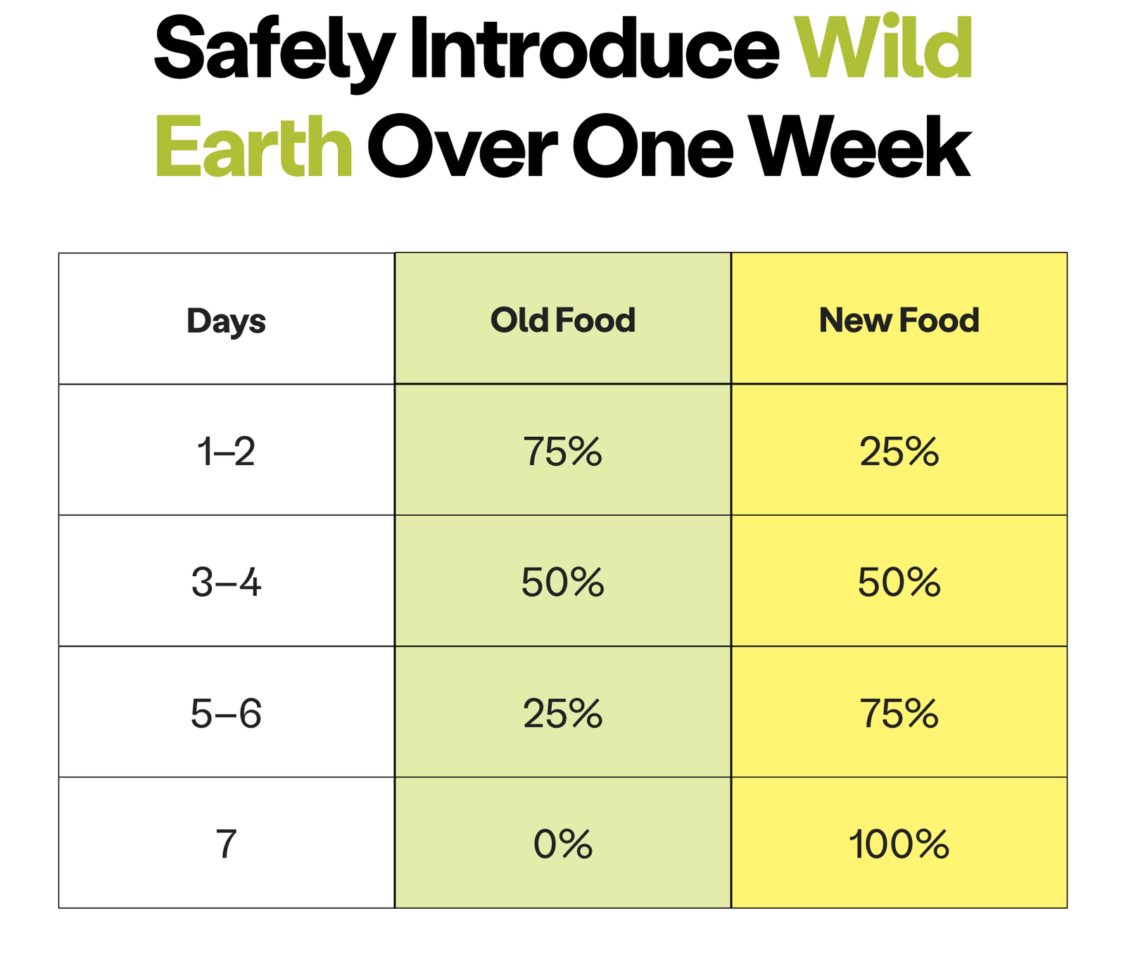 Safely Introduce Wild Earth Over One Week