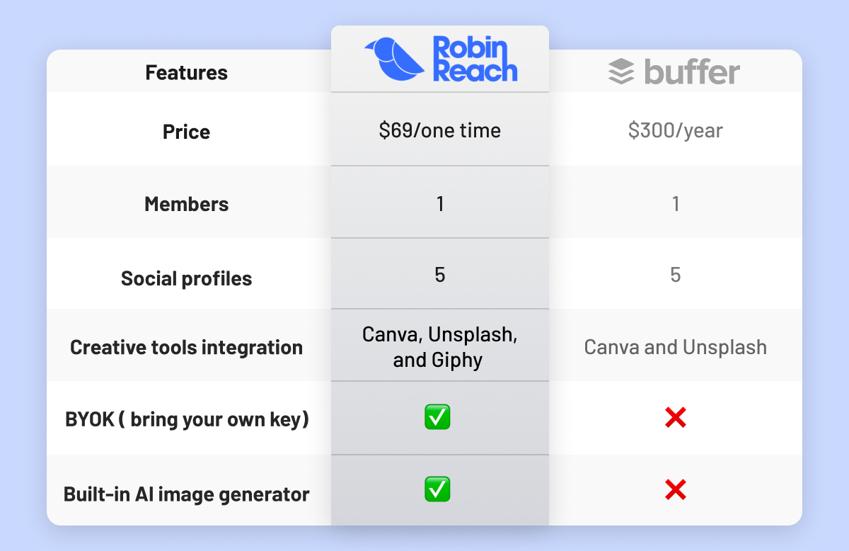 Compare RobinReach to Buffer