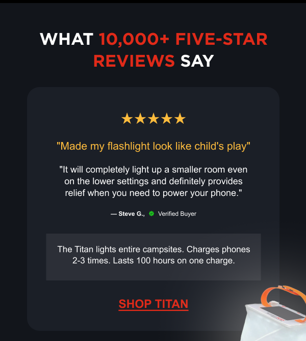 What 10,000+ Five-Star Reviews Say | ★★★★★ "Made my flashlight look like child's play" "It will completely light up a smaller room even on the lower settings and definitely provides relief when you need to power your phone." — Steve G., Verified Buyer The Titan lights entire campsites. Charges phones 2-3 times. Lasts 100 hours on one charge. [ SHOP TITAN ]