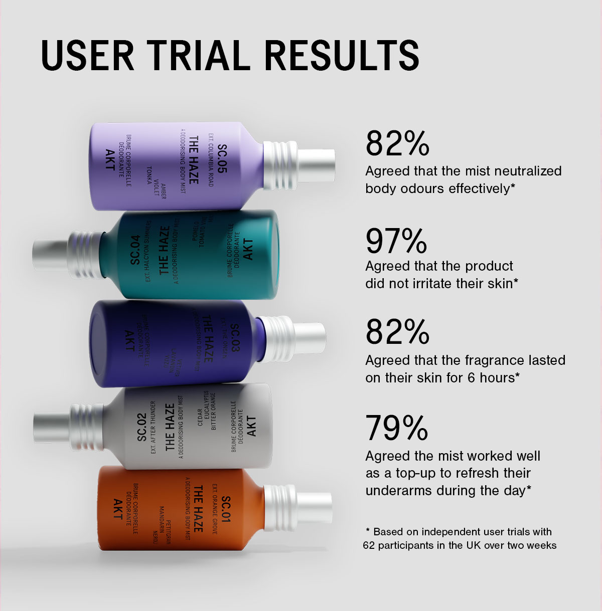 USER TRIAL RESULTS