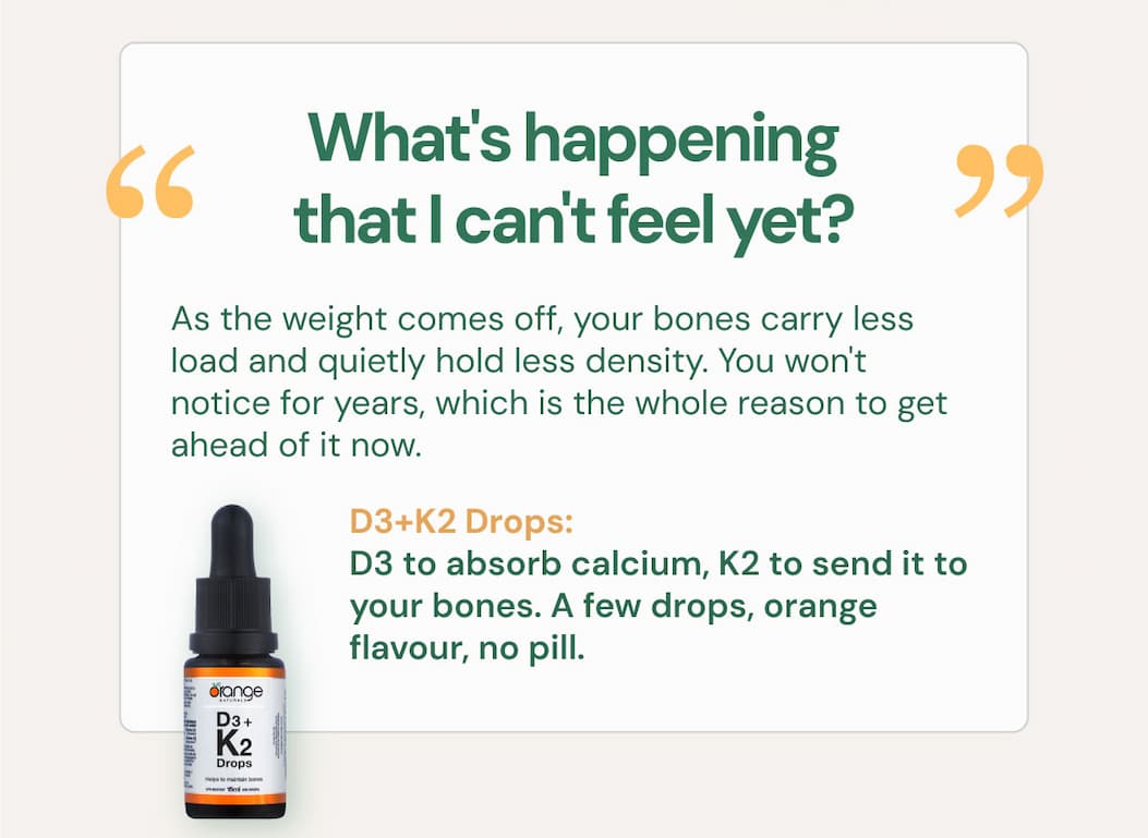 "What's happening that I can't feel yet?" As the weight comes off, your bones carry less load and quietly hold less density. You won't notice for years, which is the whole reason to get ahead of it now. D3+K2 Drops. D3 to absorb calcium, K2 to send it to your bones. A few drops, orange flavour, no pill.