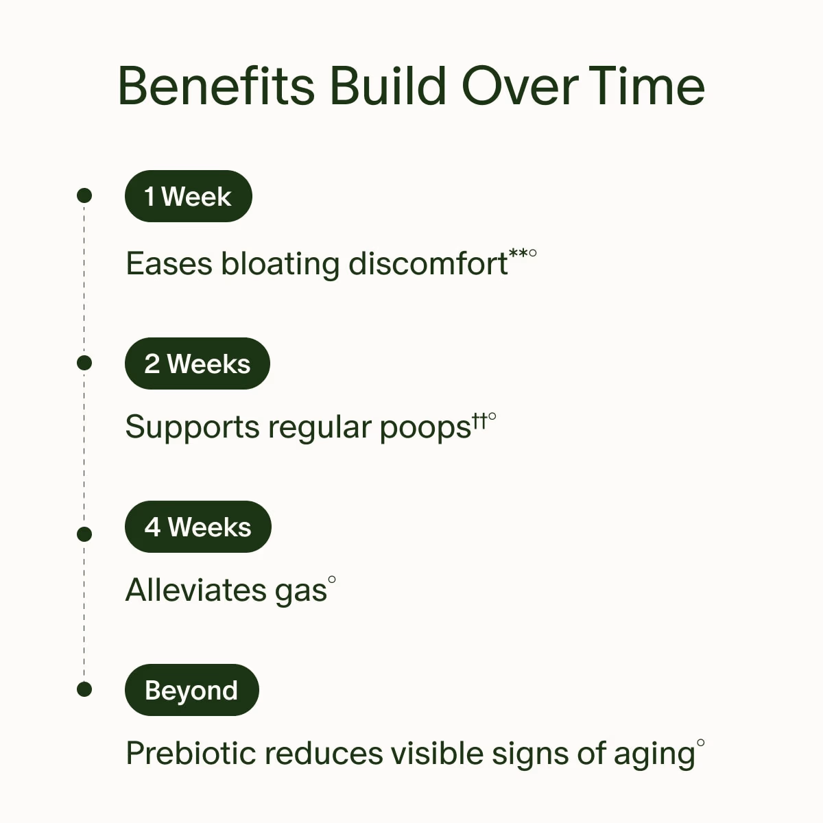 Benefits Build Over Time | 1 Week | Eases bloating discomfort**° | 2 Weeks | Supports regular poops††° | 4 Weeks | Alleviates gas° | Beyond | Prebiotic reduces visible signs of aging°