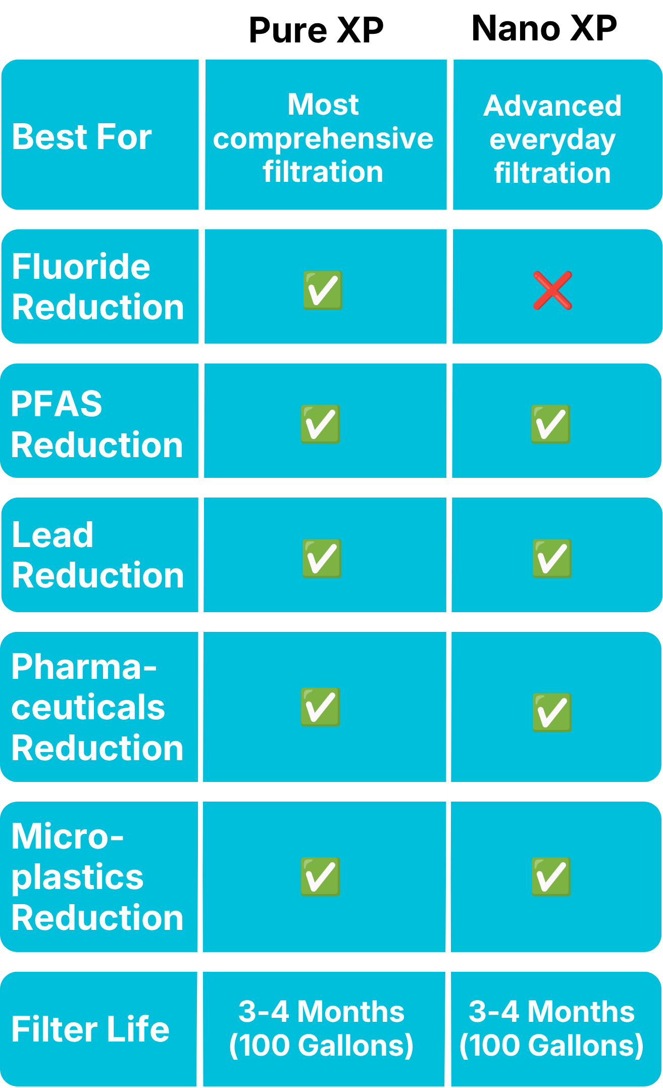 Comparison chart showing Pure XP vs. Nano XP filter features, including fluoride, PFAS, lead, pharmaceuticals, and microplastics reduction.