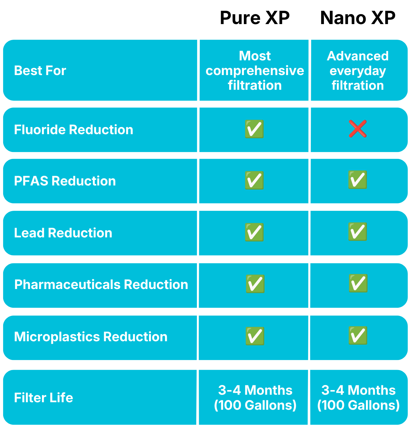Comparison chart showing Pure XP vs. Nano XP filter features, including fluoride, PFAS, lead, pharmaceuticals, and microplastics reduction.