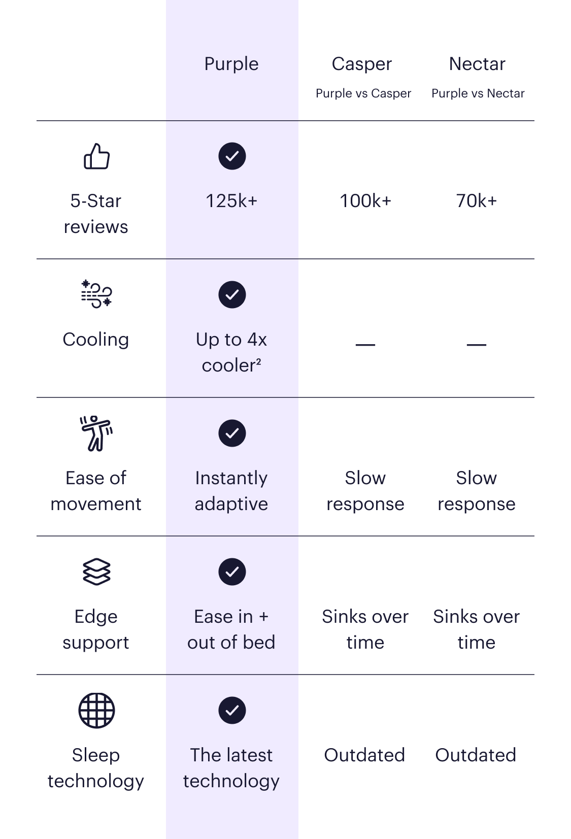  Purple  Casper  Purple vs Casper  Nectar  Purple vs Nectar  5-star reviews  125k+  100k+  70k+  Cooling  Up to 4x cooler²  —  —  Ease of movement  Instantly adaptive  Slow response  Slow response  Edge support  Ease in + out of bed  Sinks over time  Sinks over time  Sleep technology  The latest technology  Outdated  Outdated