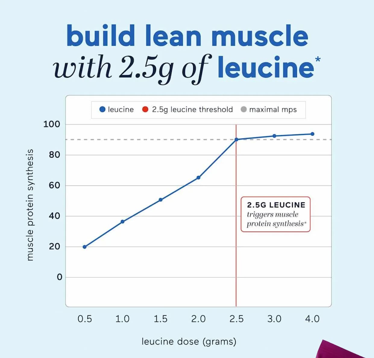 build lean muscle with 2.5g of leucine