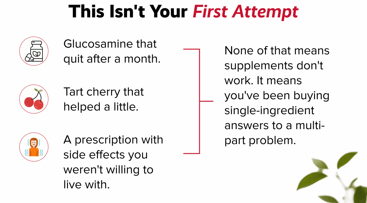 This isn't your first attempt | Glucosamine that quit after a month. | None of that means supplements don't work. It means you've been buying single-ingredient answers to a multi-part problem. | Tart cherry that helped a little. | A prescription with side effects you weren't willing to  live with.