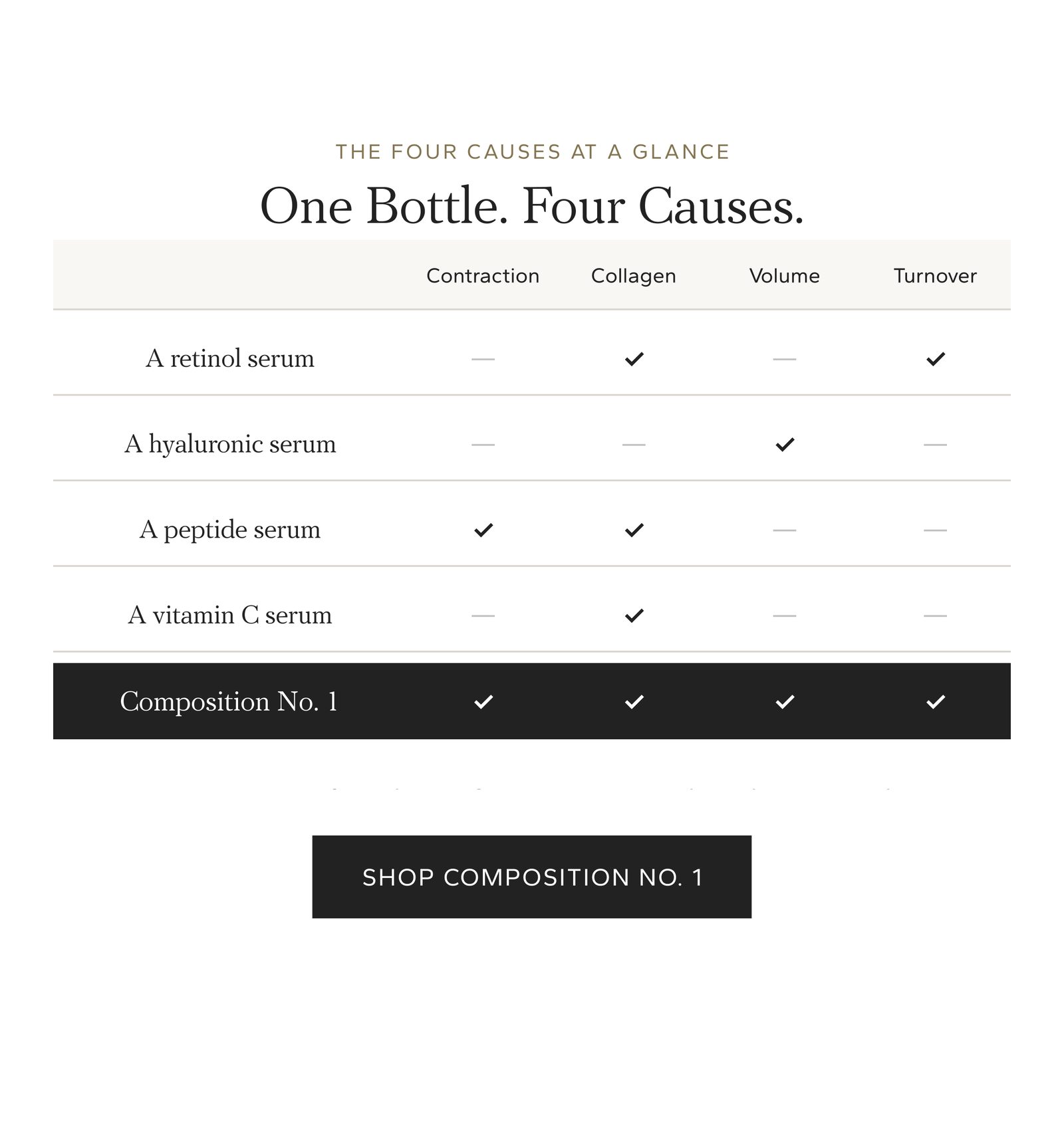 The four causes at a glance. One bottle, four causes. A retinol serum treats collagen and turnover. A hyaluronic serum treats volume. A peptide serum treats contraction and collagen. A vitamin C serum treats collagen. Composition No. 1 treats all four. Shop Composition No. 1, $1,190.