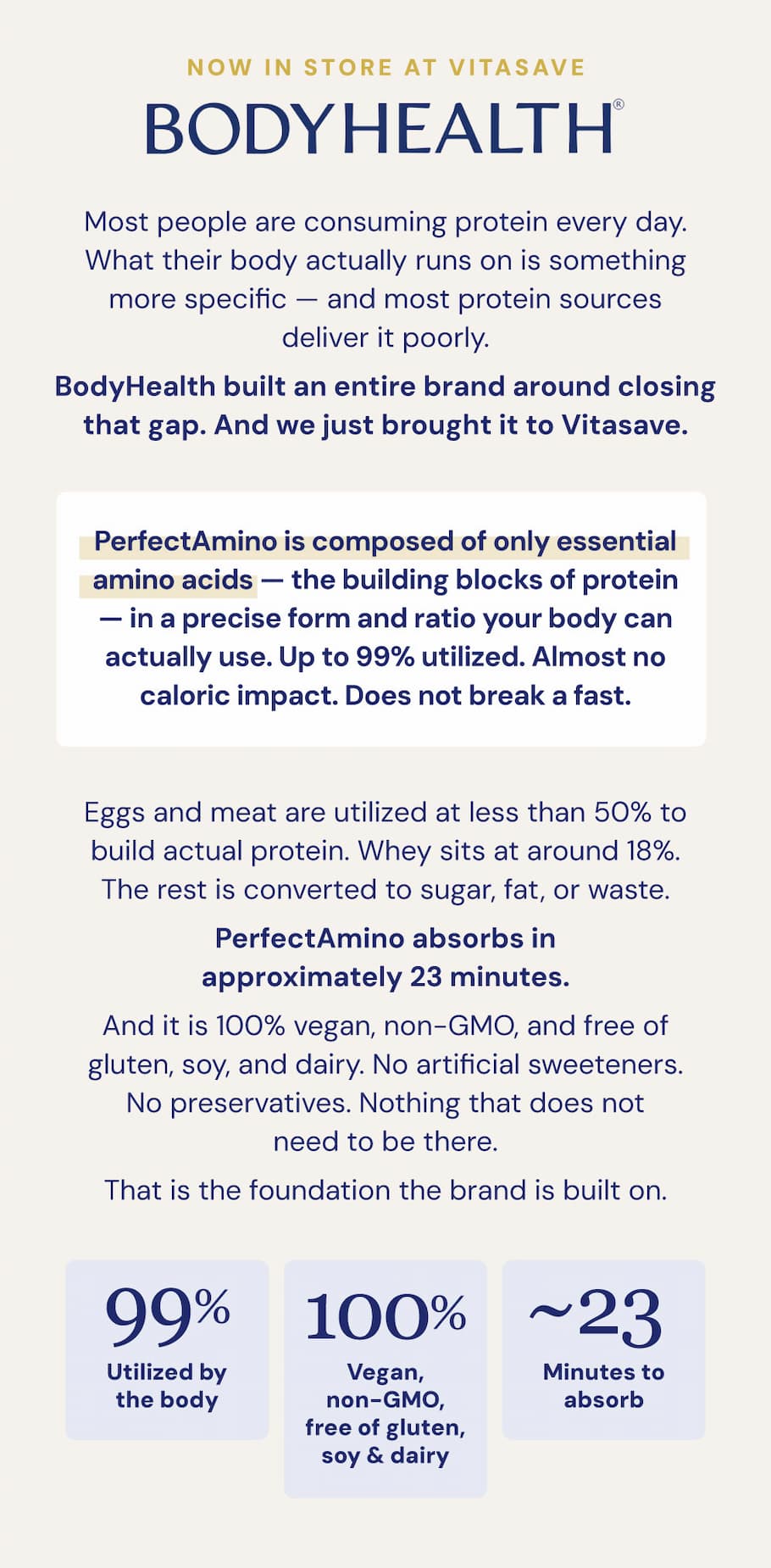 Now in store at Vitasave: BodyHealth. Most people are consuming protein every day. What their body actually runs on is something more specific — and most protein sources deliver it poorly. BodyHealth built an entire brand around closing that gap. And we just brought it to Vitasave. PerfectAmino is composed of only essential amino acids — the building blocks of protein — in a precise form and ratio your body can actually use. Up to 99% utilized. Almost no caloric impact. Does not break a fast. Eggs and meat are utilized at less than 50% to build actual protein. Whey sits at around 18%. The rest is converted to sugar, fat, or waste. PerfectAmino absorbs in approximately 23 minutes. And it is 100% vegan, non-GMO, and free of gluten, soy, and dairy. No artificial sweeteners. No preservatives. Nothing that does not need to be there. That is the foundation the brand is built on. 99% — Utilized by the body. ~23 — Minutes to absorb. 100% — Vegan, non-GMO, free of gluten, soy and dairy