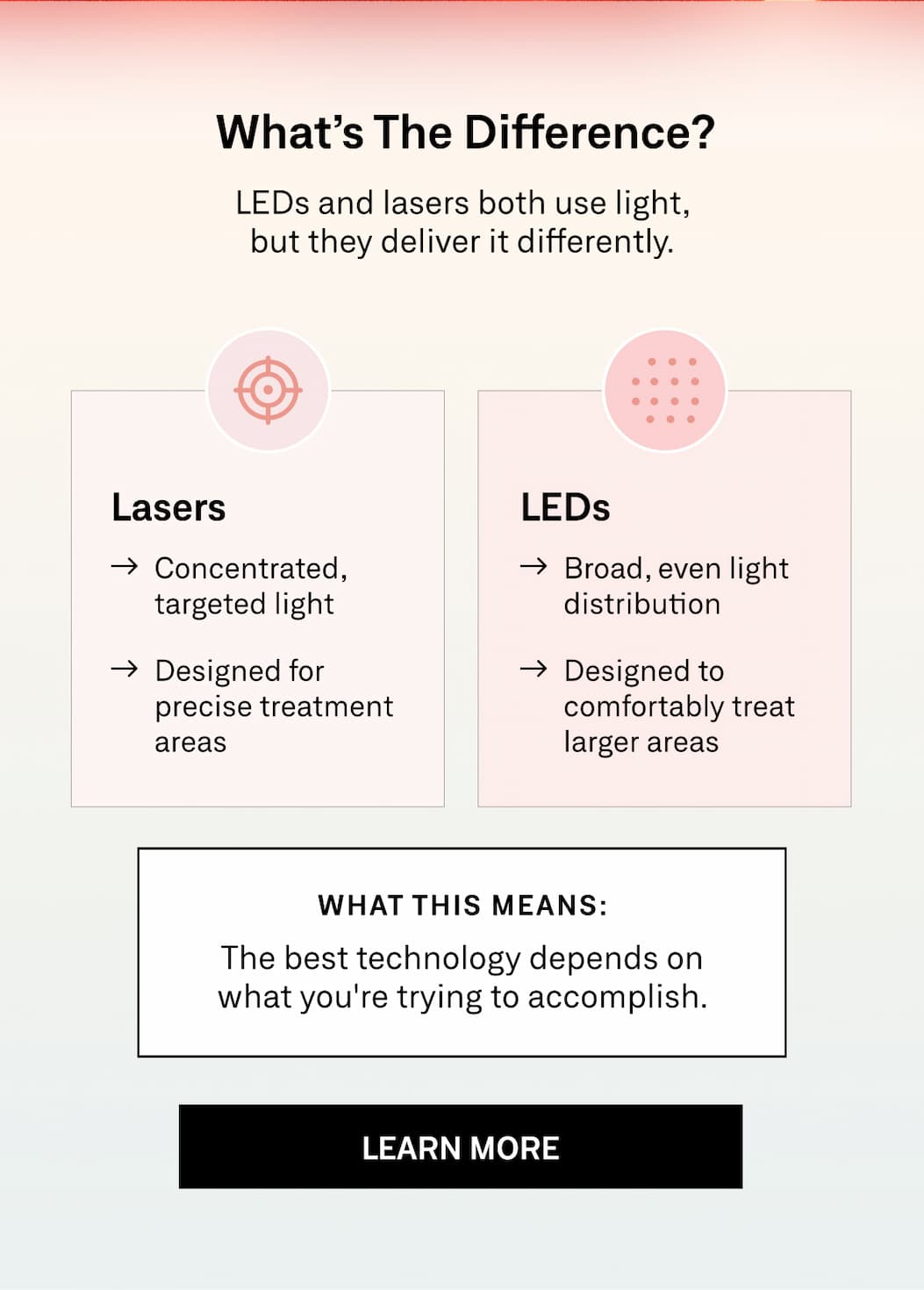 LEDs and lasers deliver light differently and are each designed for different skincare applications.