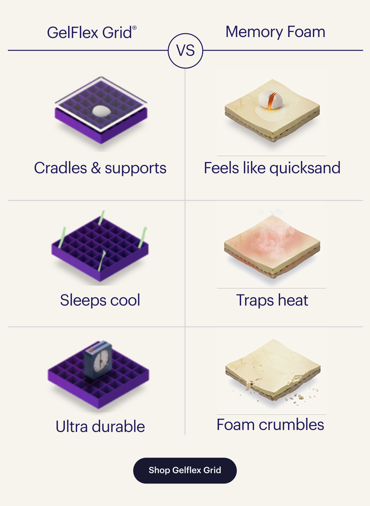Gelflex Grid®  VS  Memory Foam  Cradles & supports  Feels like quicksand  Sleeps cool  Traps heat  Ultra durable  Foam crumbles  Shop Gelflex Grid
