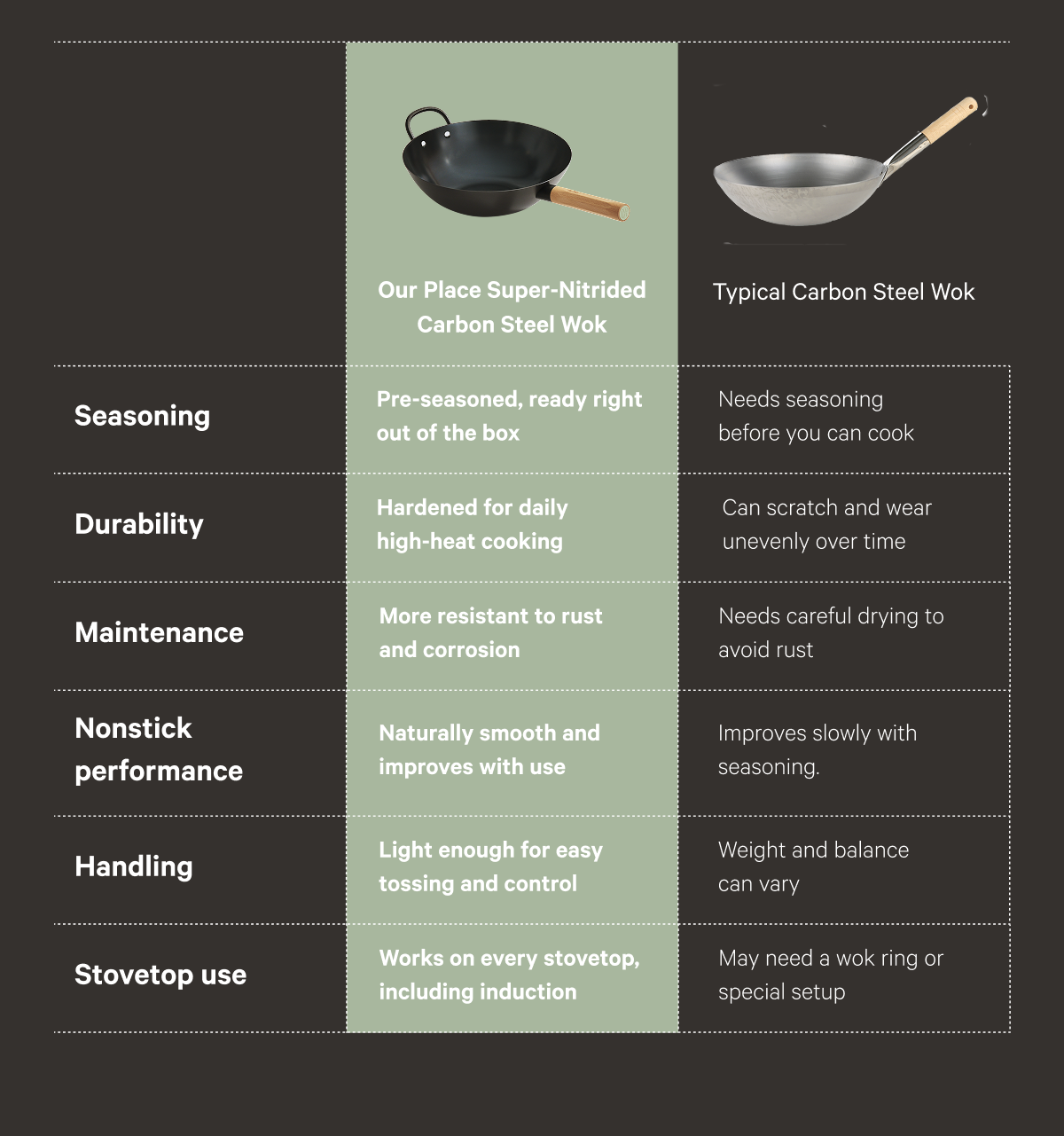 Our Place Super-Nitrided Carbon Steel Wok vs Typical Carbon Steel Wok