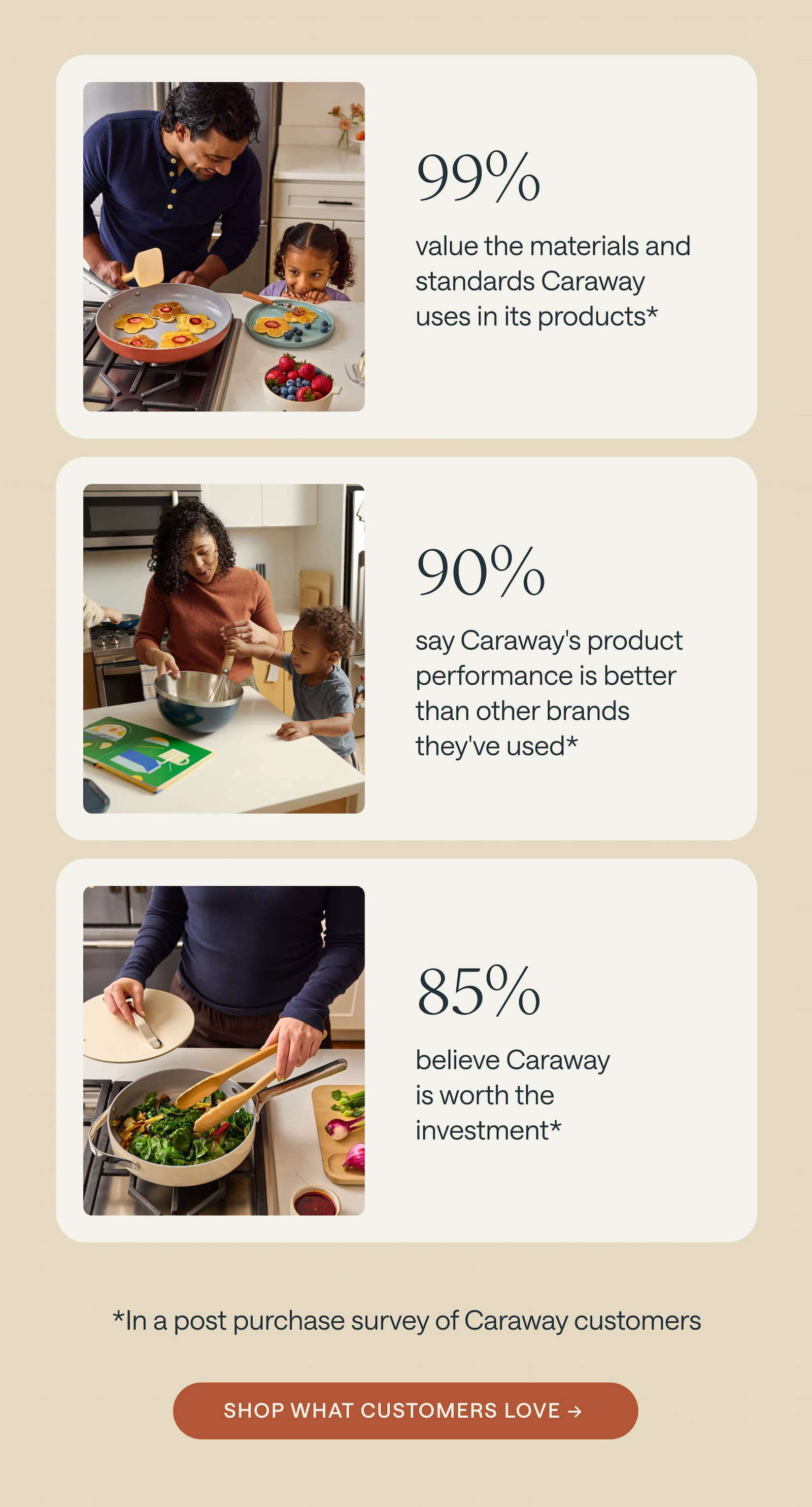 99% value the materials and standards Caraway uses in its products* 90% say Caraway's product performance is better than other brands they've used* 85% believe Caraway is worth the investment* *In a post purchase survey of Caraway customers Shop What Customers Love → 