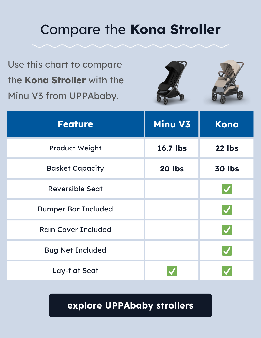 [Kona vs Minu V3 comparison chart]