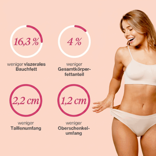16,3 % weniger viszerales Bauchfett