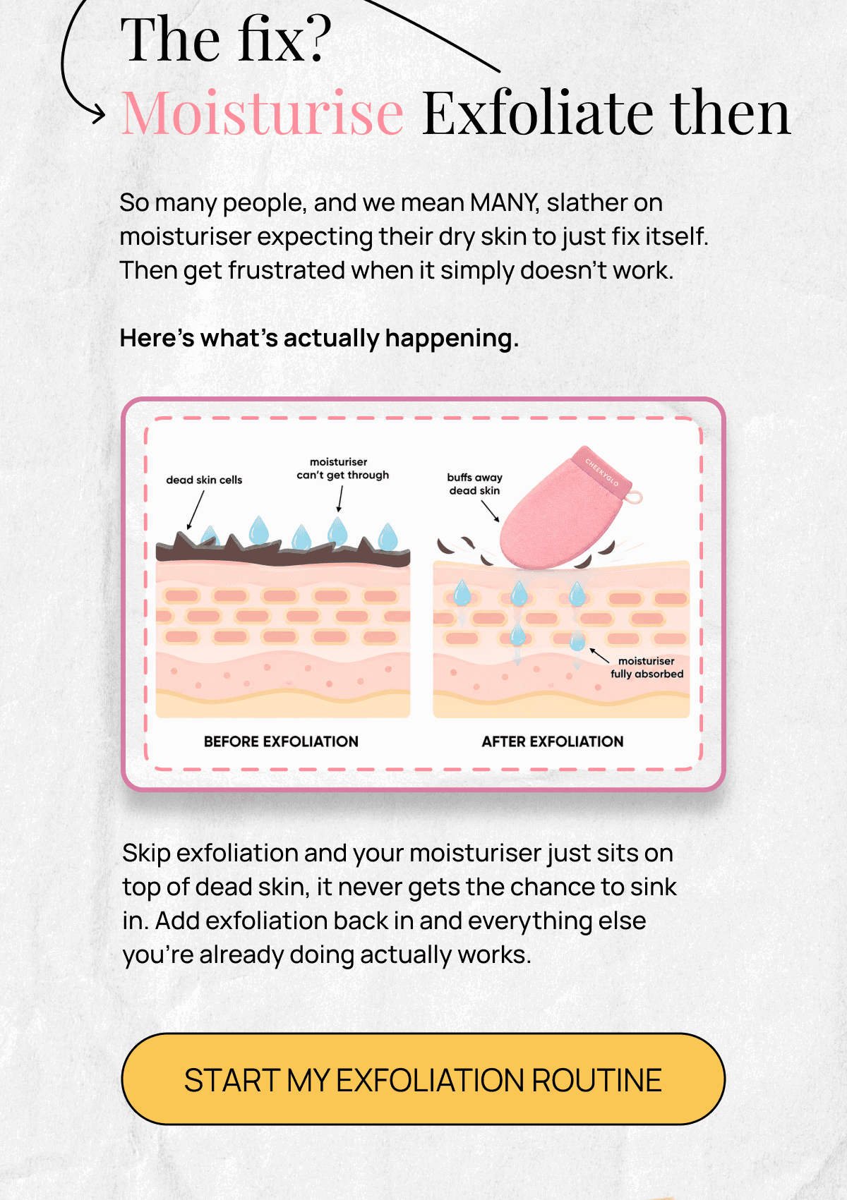 Diagram showing moisturiser blocked by dead skin before exfoliation versus fully absorbed after, with a pink exfoliating mitt