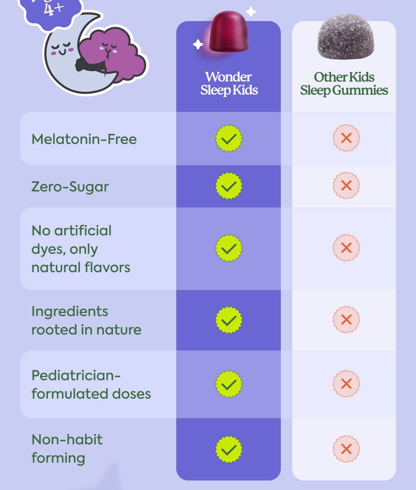Melatonin Free | Zero- Sugar | No artificial dyes, only natural flavors | Ingredients rooted in nature | Pediatrician-formulated doses | Non-habit forming