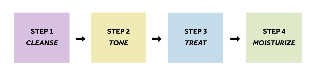 Step 1:  Cleanse Step 2: Try
