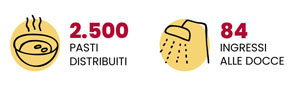 2500 PASTI DISTRIBUITI- 84 INGRESSI ALLE DOCCE