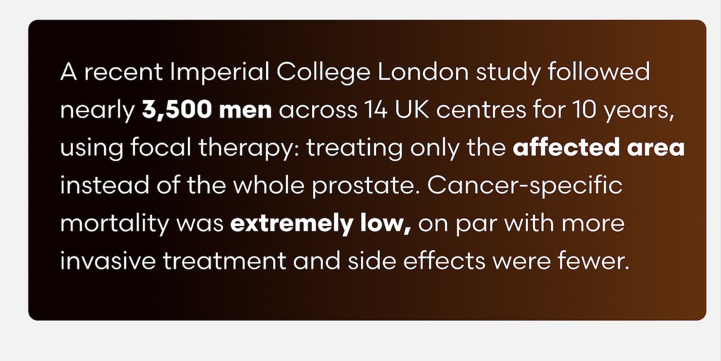 A recent Imperial College London study followed nearly 3,500 men across 14 UK centres for 10 years, using focal therapy: treating only the affected area instead of the whole prostate. Cancer-specific mortality was extremely low, on par with more invasive treatment and side effects were fewer.