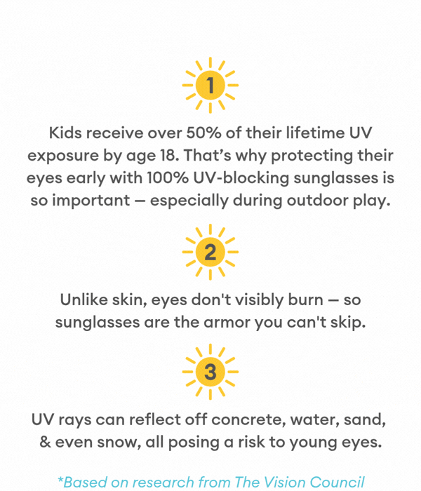 Kids receive over 50% of their lifetime UV exposure by age 18? That’s why protecting their eyes early with 100% UV-blocking sunglasses is so important — especially during outdoor play.