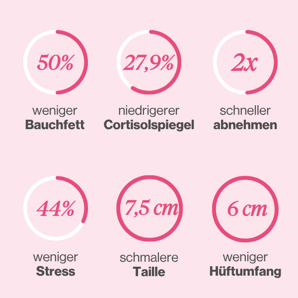 Weg mit dem stressbedingten Bauchfett!