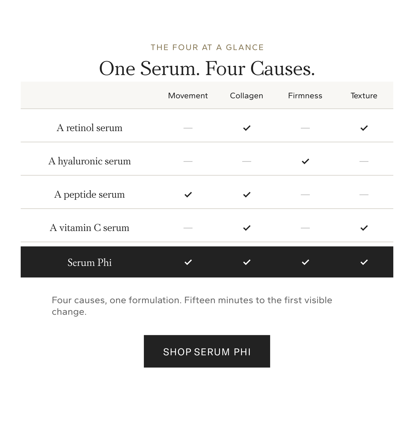 The tour at a glance. One serum. Four causes. Retinol, hyaluronic, peptide and vitamin C serums compared with Serum Phi across contraction, collagen, volume and turnover. Serum Phi is the only one that addresses all four. Shop Serum Phi.