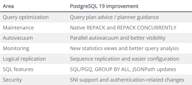 The PostgreSQL 19 new features