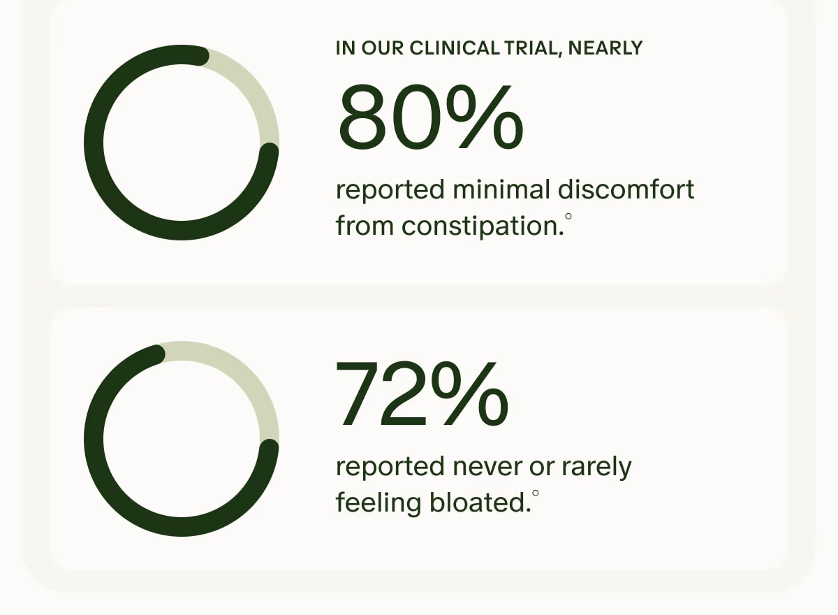 IN OUR CLINICAL TRIAL, NEARLY 80% reported minimal discomfort from constipation.° | 72% reported never or rarely feeling bloated.°