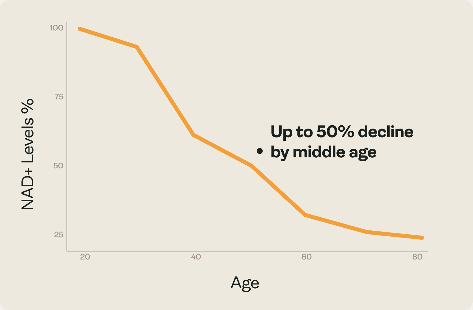 Up to 50% decline by middle age 