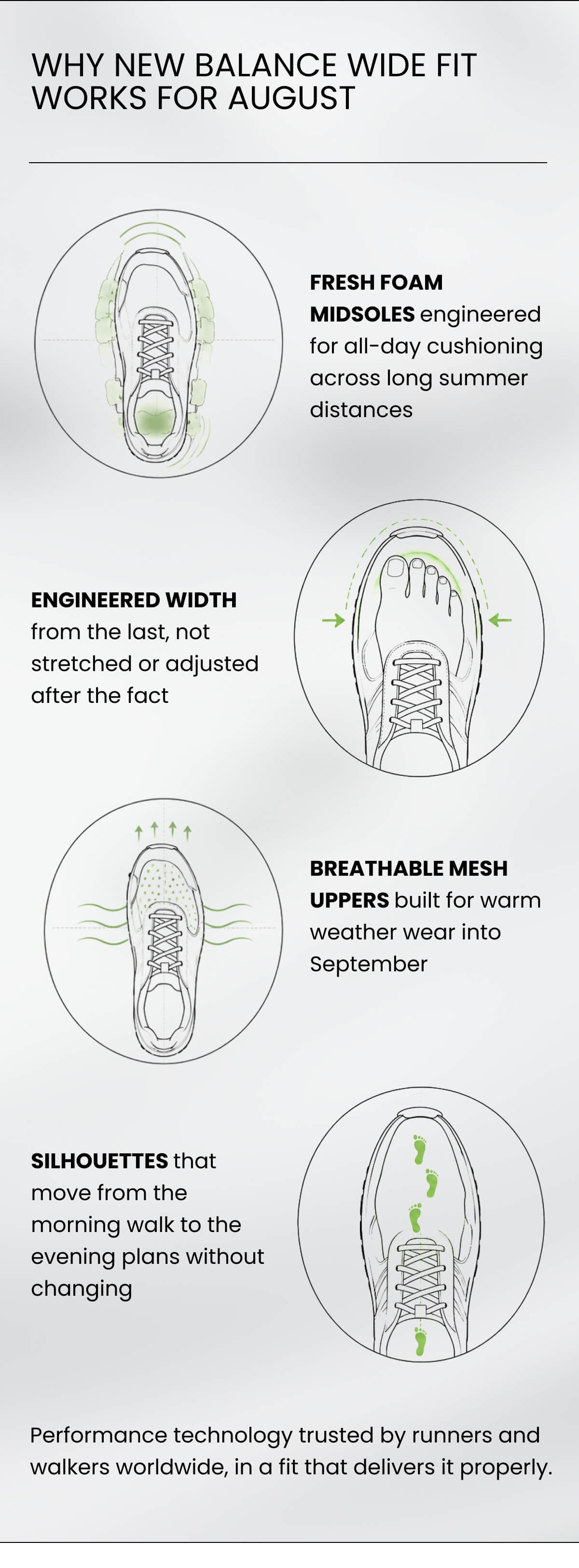 WHY NEW BALANCE WIDE FIT WORKS FOR AUGUST  Fresh Foam midsoles engineered for all-day cushioning across long summer distances Engineered width from the last, not stretched or adjusted after the fact Breathable mesh uppers built for warm weather wear into September Silhouettes that move from the morning walk to the evening plans without changing Performance technology trusted by runners and walkers worldwide, in a fit that delivers it properly
