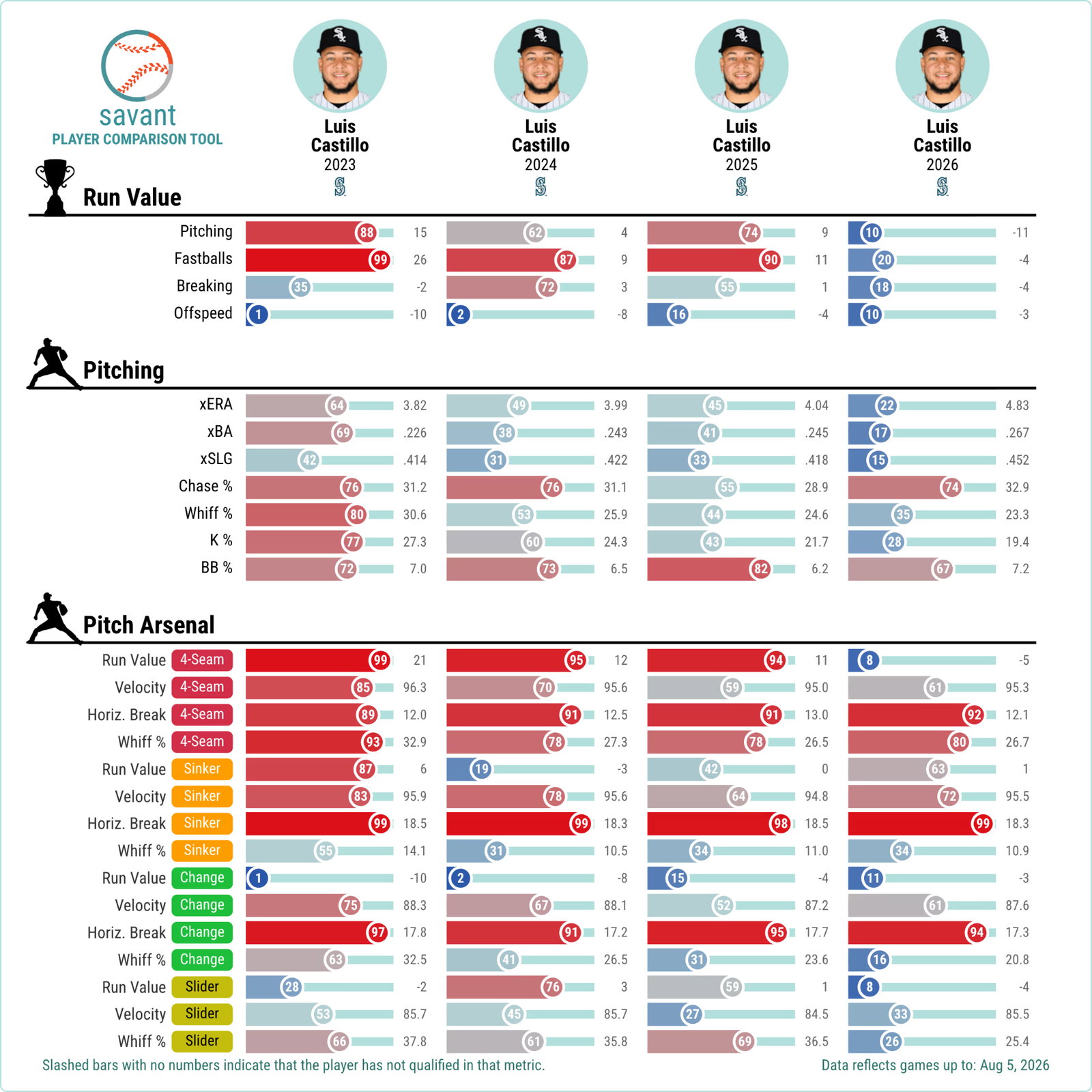 Luis Castillo's numbers in 2026 vs. previous seasons